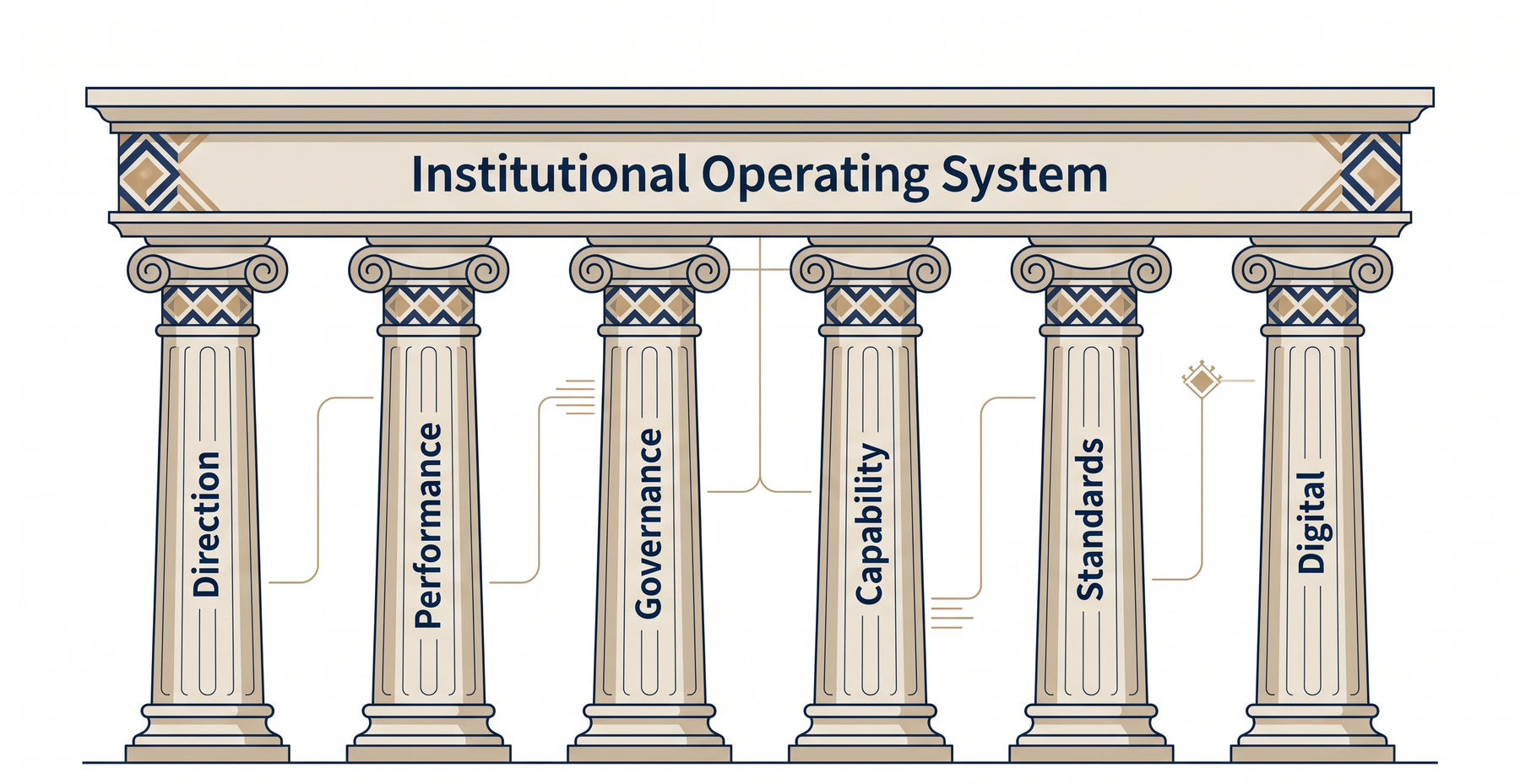 Six-Pillar Operating System